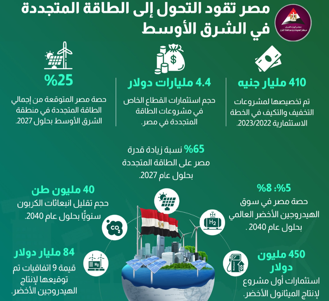 مصر تقود التحول إلى الطاقة المتجددة في الشرق الأوسط